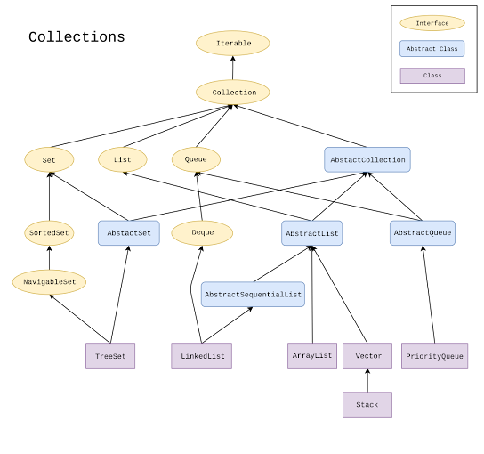 How to convert ArrayList to Set in Java? Example