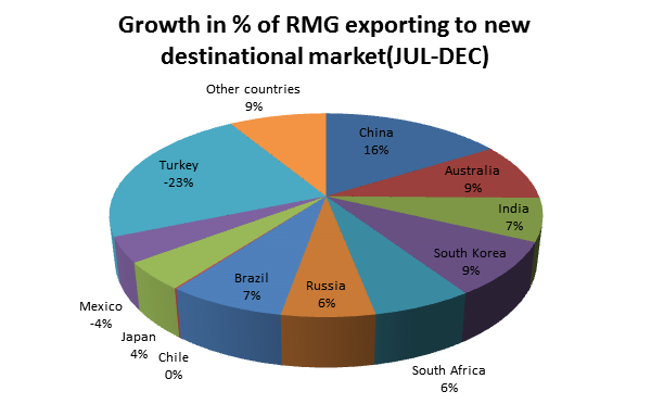 RMG exporting market