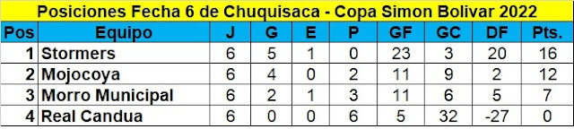 Posiciones Fecha 6 Simon Bolivar Chuquisaca