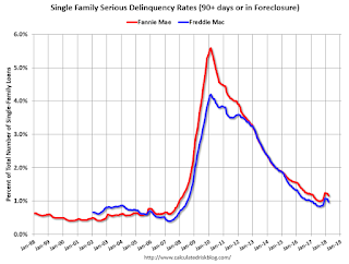 Fannie Freddie Seriously Delinquent Rate