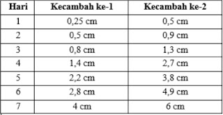 soal un ipa smp