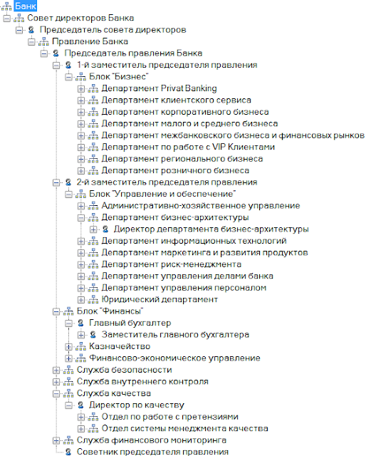 организационная структура банка