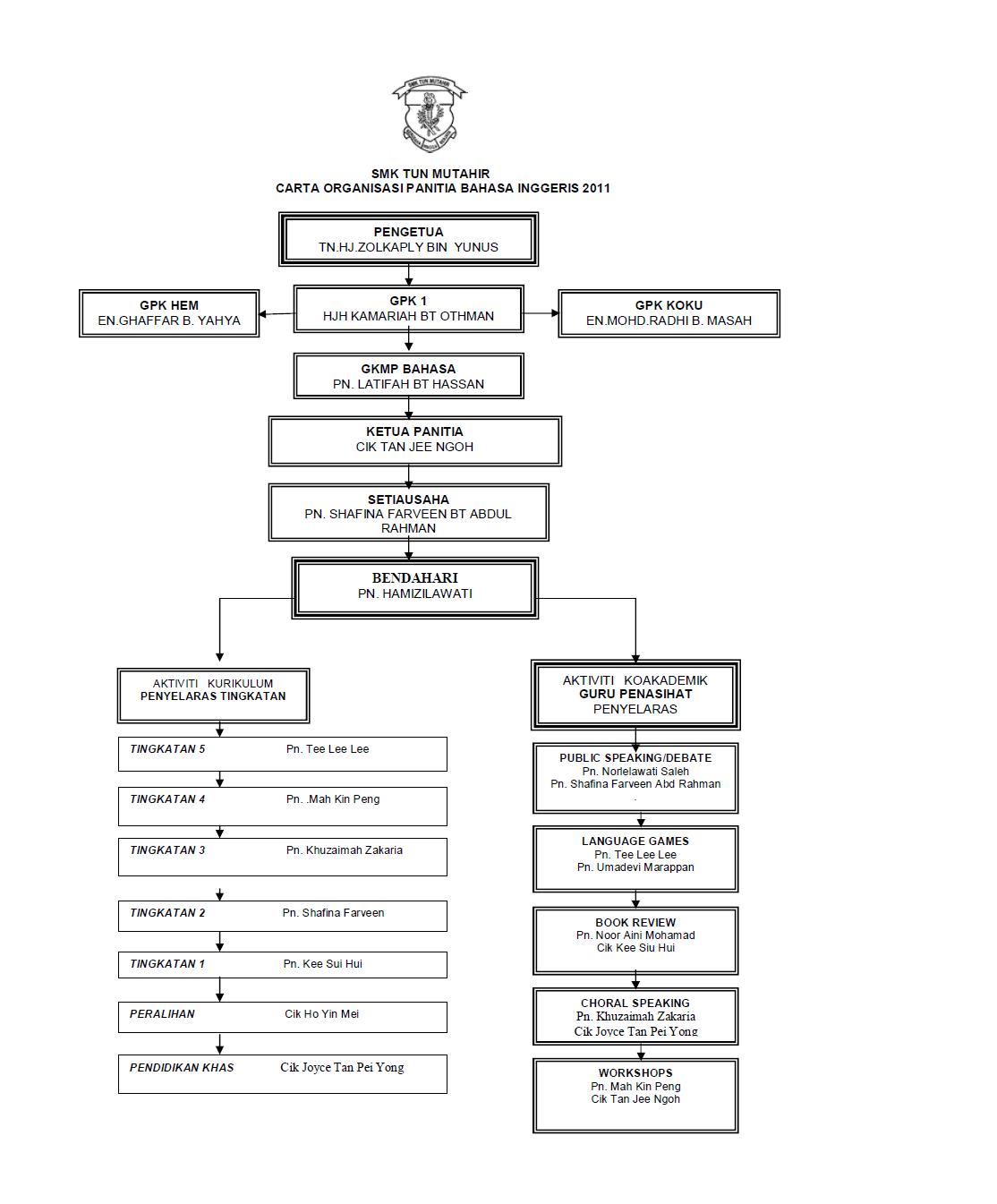 English Panel of SMK Tun Mutahir: 2011 English Language 