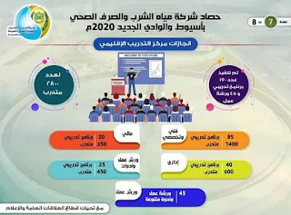 مياه أسيوط تستعرض إنجازاتها خلال عام 2020