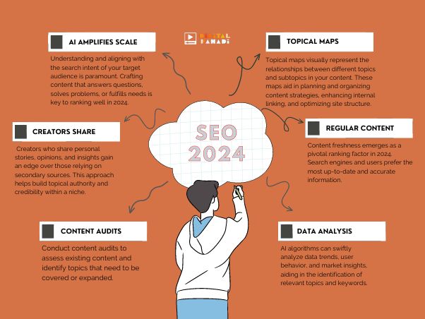 How to Create an Effective SEO Trends' in 2024