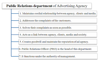 Organizational Structure of Advertising Agency Departments in addition to Organizational Structure of Advertising Agency