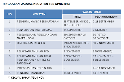 Hasil Tes CPNS 2013 Honorer K2 dan Jalur Umum Diumumkan 14 Desember