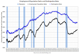 Employment Pop Ratio, participation and unemployment rates