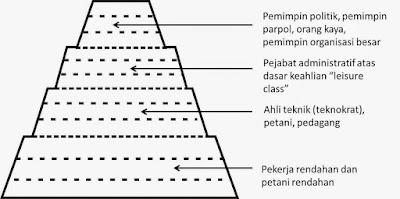 Sosiologi selalu berkaitan dengan masyarakat Stratifikasi Sosial (Pengertian, Ciri, Macam, dan Proses Pembentukan)