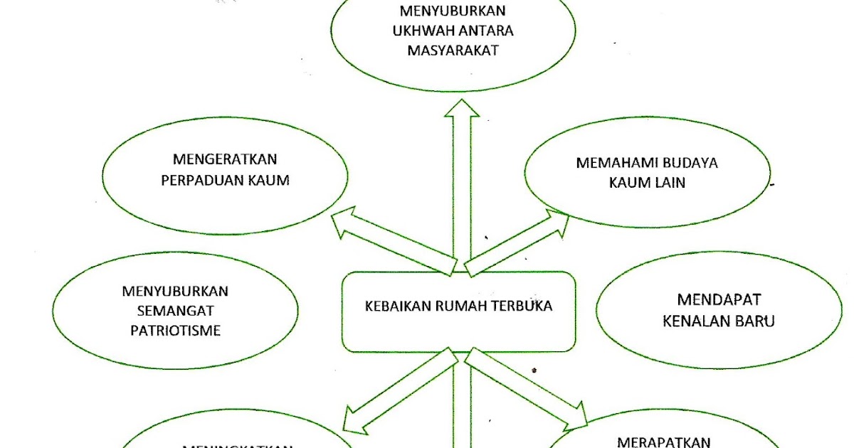 Karangan Suasana Rumah Terbuka Upsr