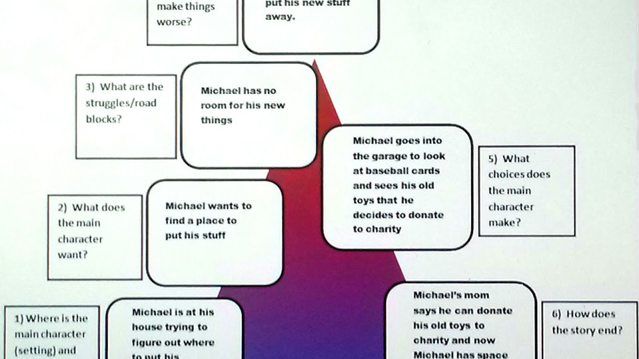 Differentiated Instruction Reading Comprehension