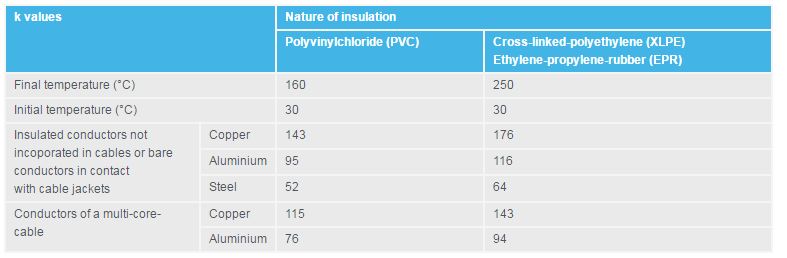 How to determine the size of earthing conductor?