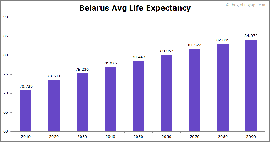 
Belarus
 Avg Life Expectancy 
