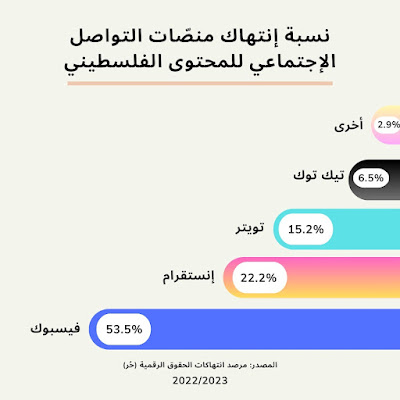 نسبة إنتهاك منصات التواصل الإجتماعي للمحتوى الفلسطيني