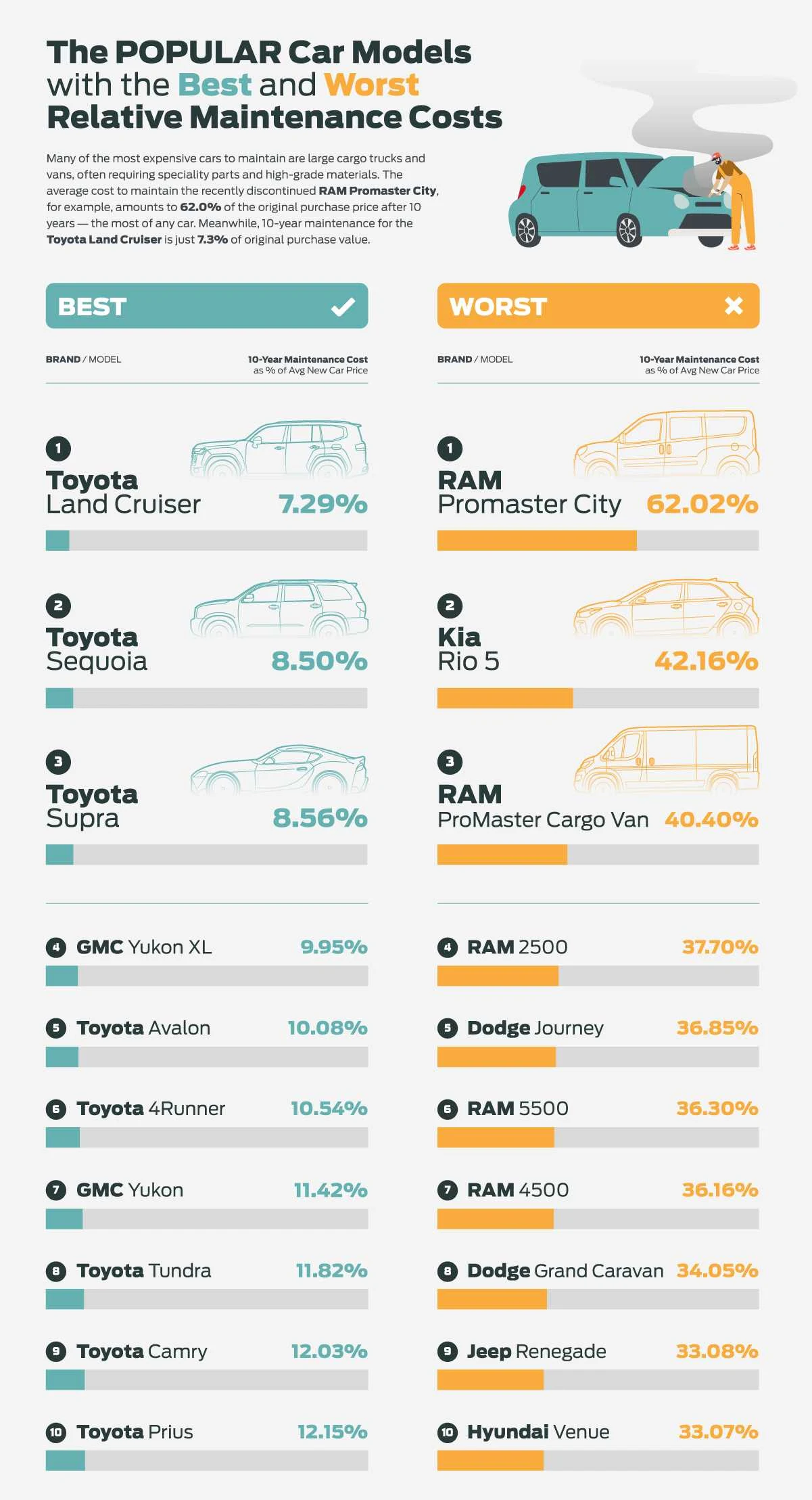 The Cheapest And Most Expensive Cars To Maintain, Ranked