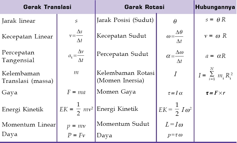 Pengertian Gerak Rotasi, Kinematika dan Dinamika Rotasi 