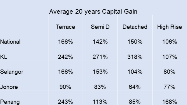 Average capital gain table