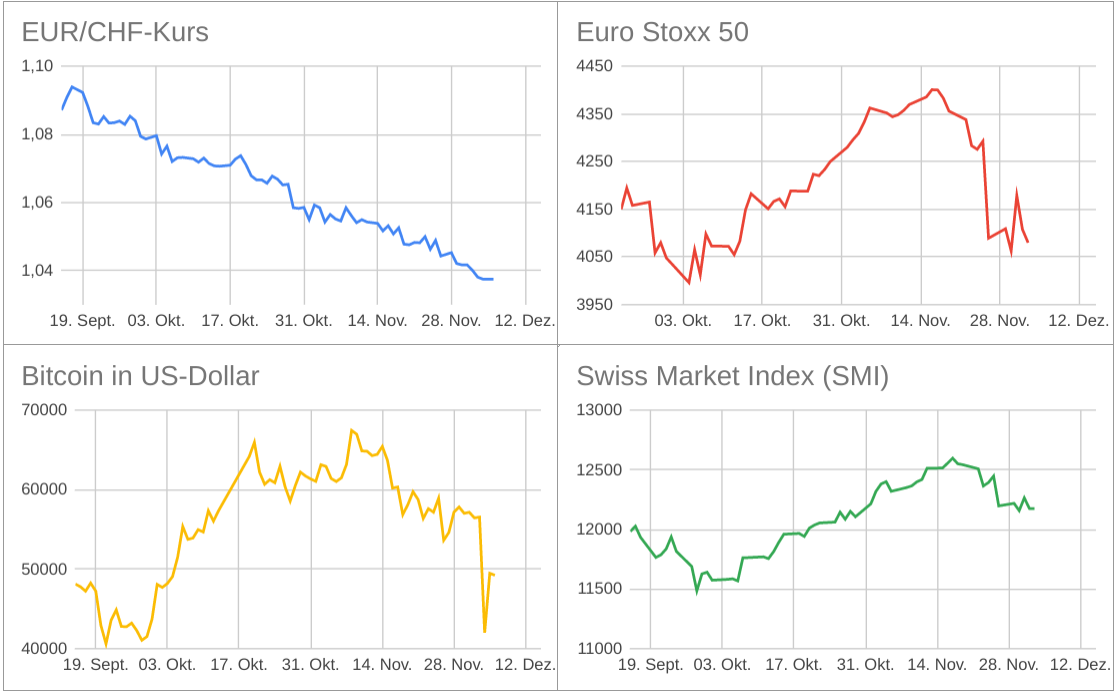 EUR/CHF-Kurs Vergleich Euro Stoxx 50