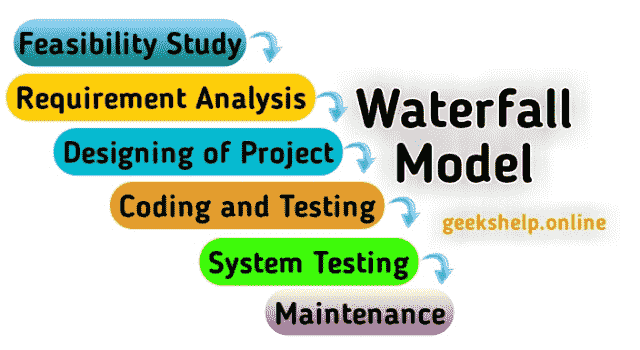 waterfall model in software engineering, software engineering waterfall model, what is the waterfall model, waterfall model advantages and disadvantages, geekshelp, geekshelp.online, crsu bca syllabus