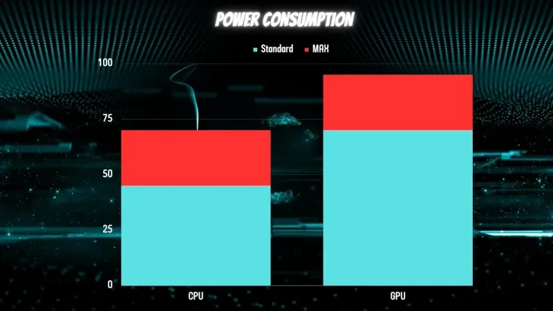 CPU and GPU Power Consumption Data