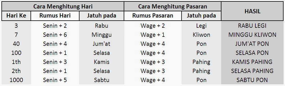 Cara Menghitung Hari Selamatan Orang Meninggal MustBhagoezt