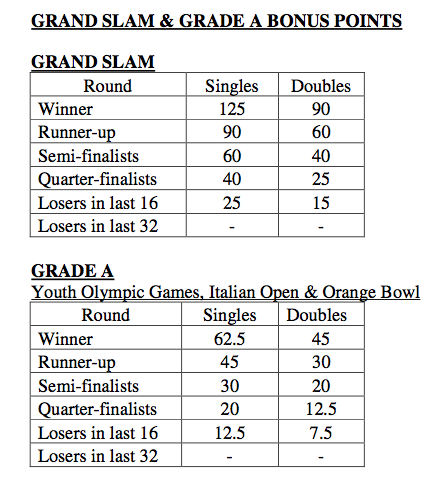 ZooTennis: ITF Junior Rule Changes for 2013 Include Bonus Points for Orange  Bowl, Italian Open