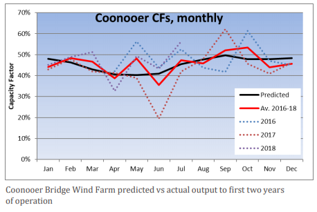Coonooer Bridge wind farm predicted vs actual capacity factor
