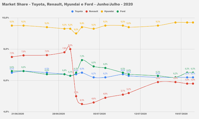 Os carros mais vendidos do Brasil em julho de 2020