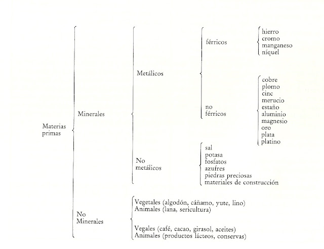 external image ESQUEMA+MATERIAS+PRIMAS.jpg