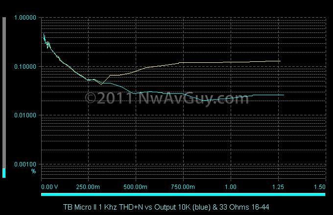 TB Micro II 1 Khz THD N vs Output 10K (blue) & 33 Ohms 16-44