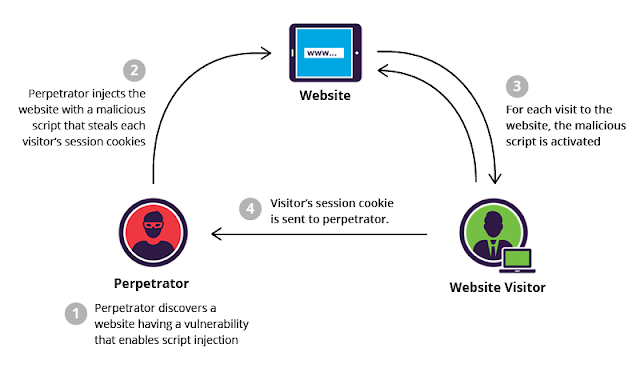 A7 Cross-Site Scripting (XSS) 2017