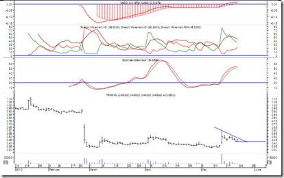 transmil-latest-chart