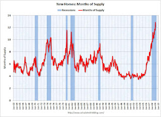 New Home Months of Supply and Recessions