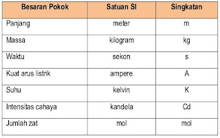  yang harus dilakukan selanjutnya yakni memilih nilai untuk tiap satuan tersebut Penetapan Nilai SI atau Satuan Internasional untuk Besaran Pokok – Fisika Dasar