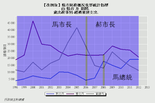 【圖表】歲出政事別-經濟發展支出（台北市、新北市、高雄市）