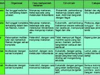 Ilmu Yang Mempelajari Klasifikasi Makhluk Hidup Adalah