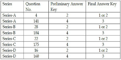 AP PC (Mechanics) Preliminary Answer key changes