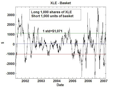 In looking for pairs of fiscal instruments to duad merchandise Index arbitrage alongside XLE