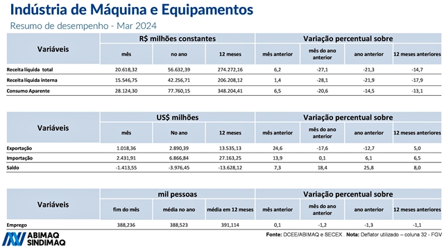 ABIMAQ: Indicadores conjunturais, março de 2024