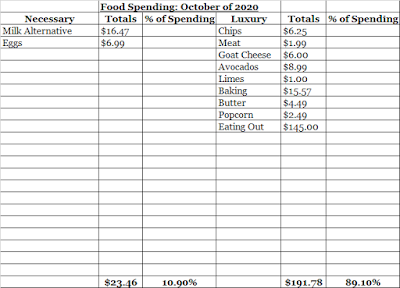 October Food Expenses