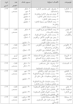 تحليل محتوى الوحدة الدراسية