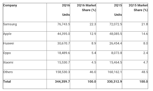 Android este lider la nivel mondial