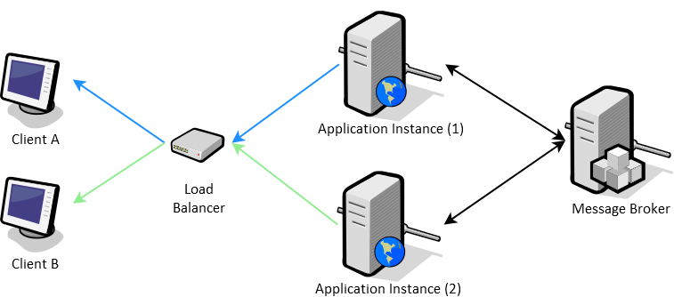 Server-Sent Events with Load Balancing and Publish-Subscribe Pattern Diagram