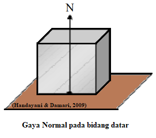 Hubungan Berat, Gaya Normal dan Gaya Gesek