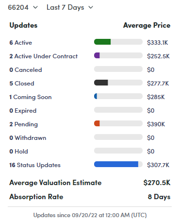 Zip Code 66204 Real Estate Market Pulse - Is it a Good Time to Buy or Sell in the Merriam, Overland Park and Prairie Village Zip Code 66204?