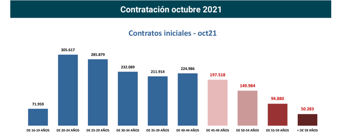 Contratos registrados +45 en España_3_ oct21_Francisco Javier Méndez Liron
