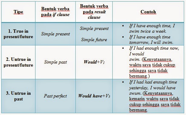 Tugas bahasa inggris Conditional Sentences (type 1,2,3 