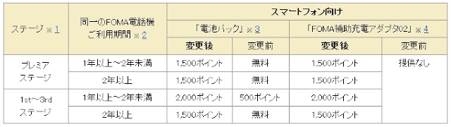 ドコモ、「電池パック安心サポート」のサービス改定を発表。スマートフォン向けバッテリーの無料提供を終了へ