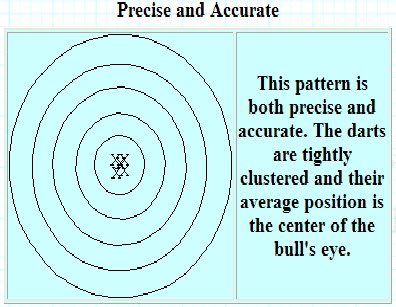 Accuracy vs Precision and precision vs accuracy. Accuracy vs Precision and