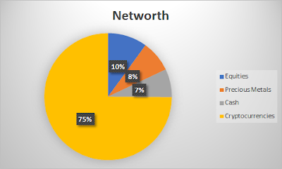 Networth Breakdown